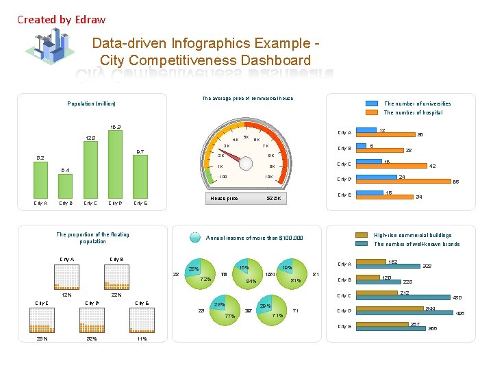 Created by Edraw Data-driven Infographics Example City Competitiveness Dashboard The average price of commercial