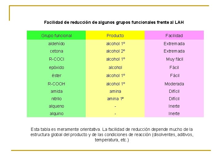 Facilidad de reducción de algunos grupos funcionales frente al LAH Grupo funcional Producto Facilidad