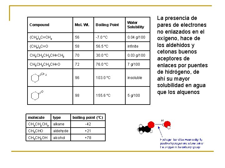 Compound Mol. Wt. Boiling Point Water Solubility (CH 3)2 C=CH 2 56 -7. 0