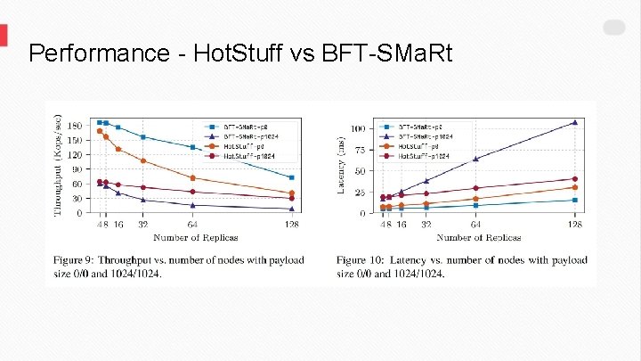 Performance - Hot. Stuff vs BFT-SMa. Rt 