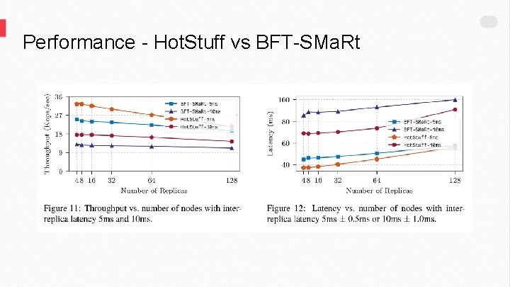 Performance - Hot. Stuff vs BFT-SMa. Rt 