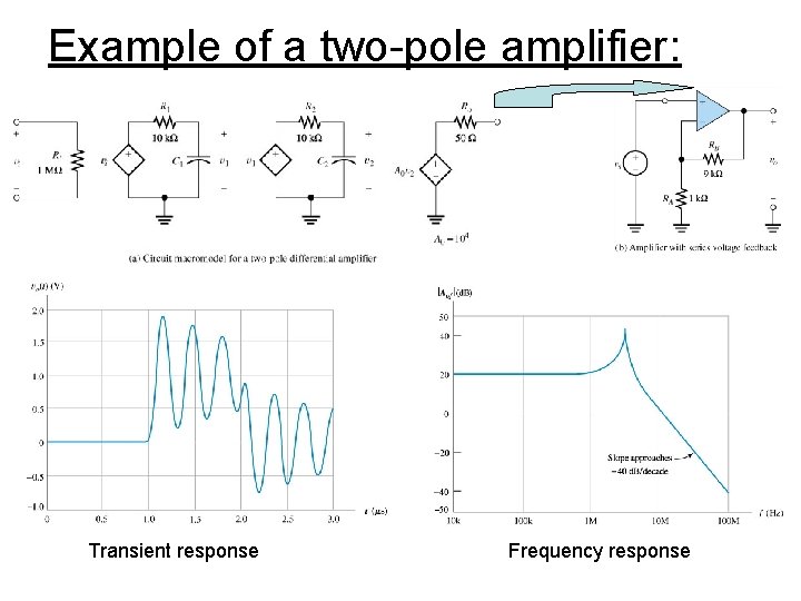 Example of a two-pole amplifier: Transient response Frequency response 