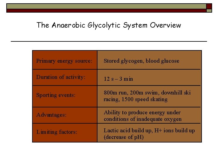 The Anaerobic Glycolytic System Overview Primary energy source: Stored glycogen, blood glucose Duration of