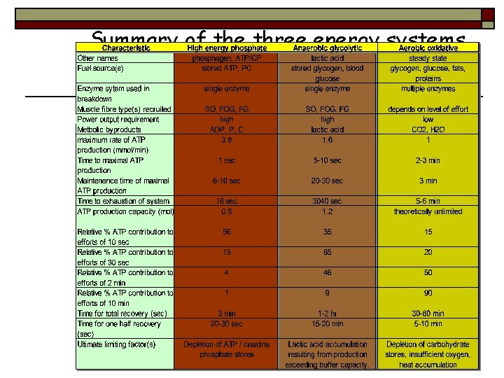 Summary of the three energy systems 