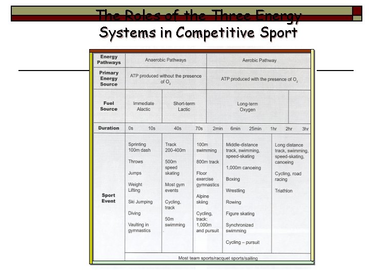 The Roles of the Three Energy Systems in Competitive Sport 