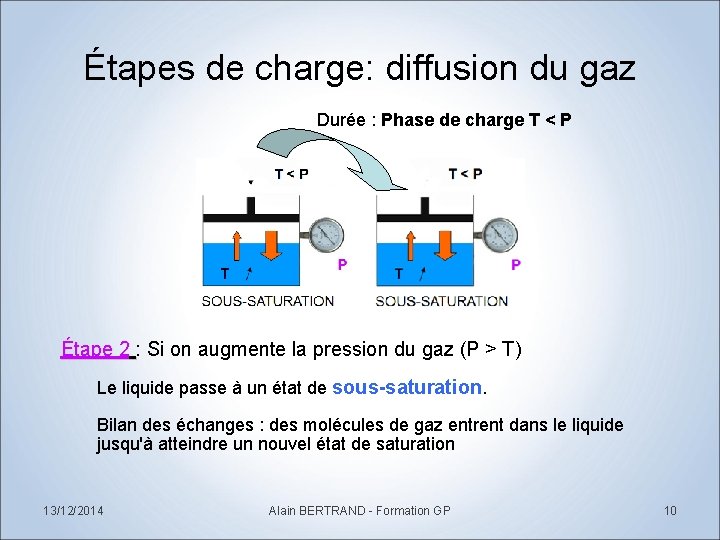 Étapes de charge: diffusion du gaz Durée : Phase de charge T < P