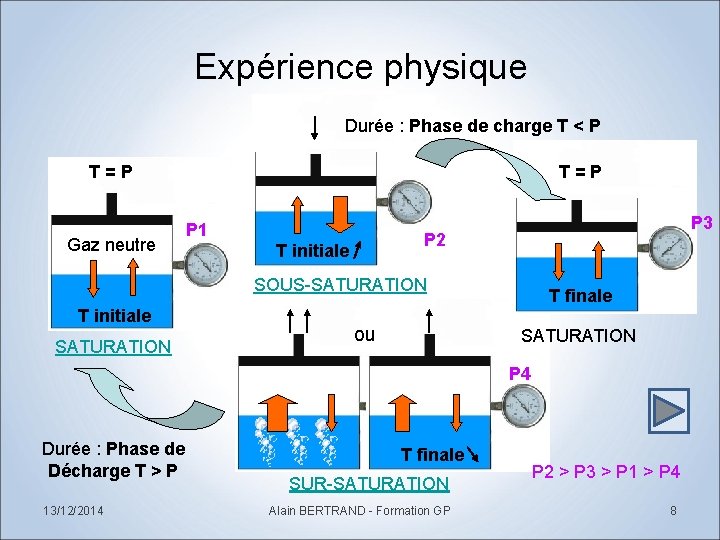 Expérience physique Durée : Phase de charge T < P T=P Gaz neutre T=P