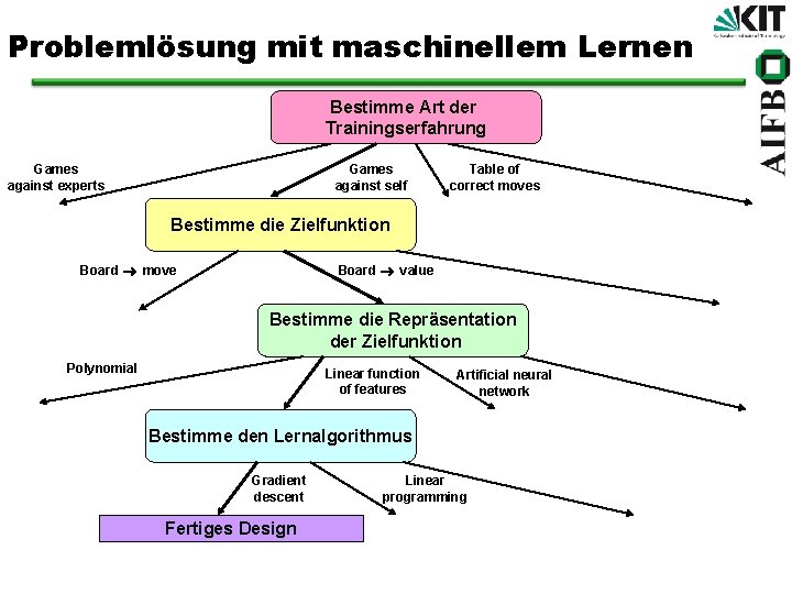 Problemlösung mit maschinellem Lernen Bestimme Art der Trainingserfahrung Games against experts Games against self