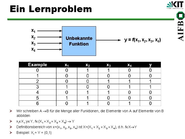 Ein Lernproblem x 1 x 2 x 3 x 4 Unbekannte Funktion y =
