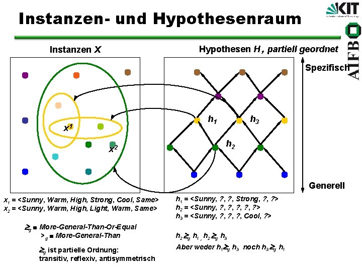 Instanzen- und Hypothesenraum Hypothesen H , partiell geordnet Instanzen X Spezifisch h 1 x