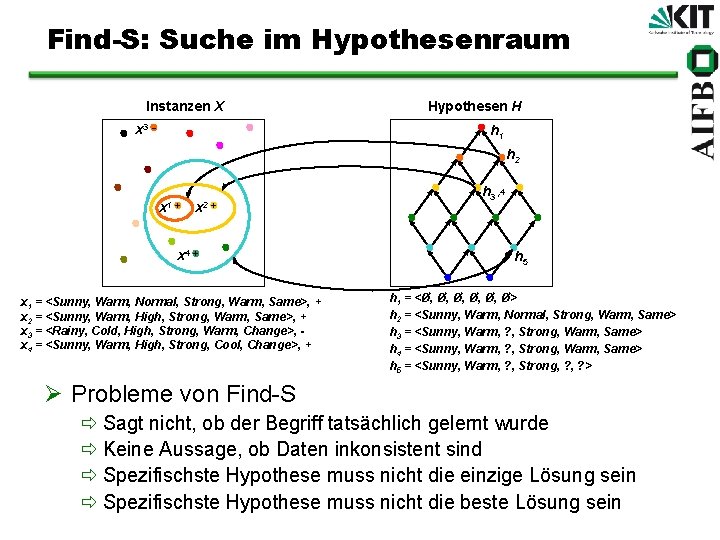 Find-S: Suche im Hypothesenraum Instanzen X x 3 - Hypothesen H h 1 h