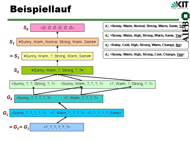 Beispiellauf S 0 <Ø, Ø, Ø, Ø> d 1: <Sunny, Warm, Normal, Strong, Warm,