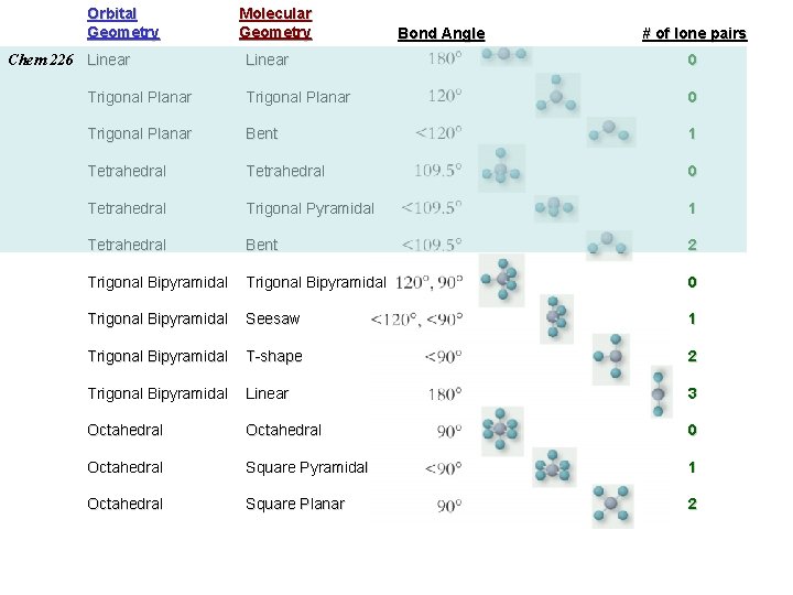 Orbital Geometry Chem 226 Linear Molecular Geometry Bond Angle # of lone pairs Linear