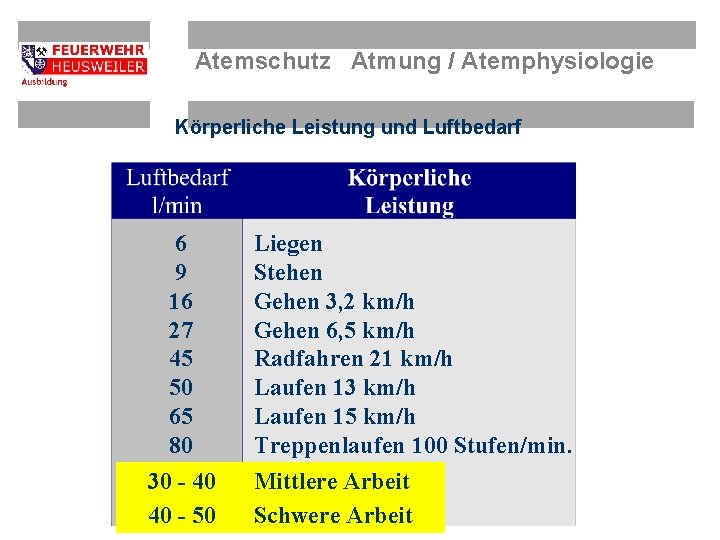 Atemschutz Atmung / Atemphysiologie Körperliche Leistung und Luftbedarf 6 9 16 27 45 50