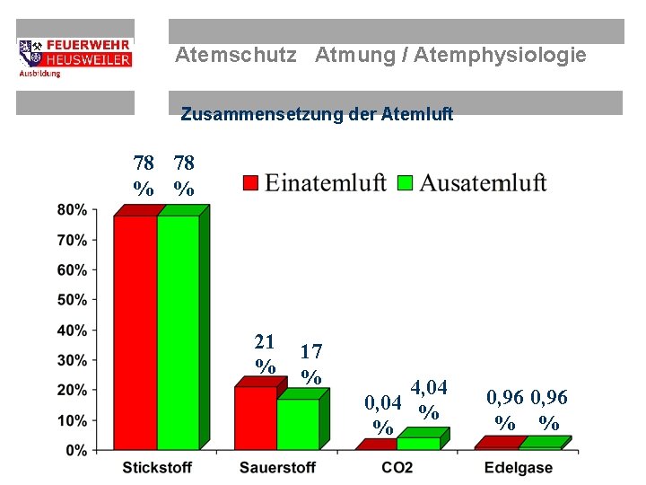 Atemschutz Atmung / Atemphysiologie Zusammensetzung der Atemluft 78 78 % % 21 % 17