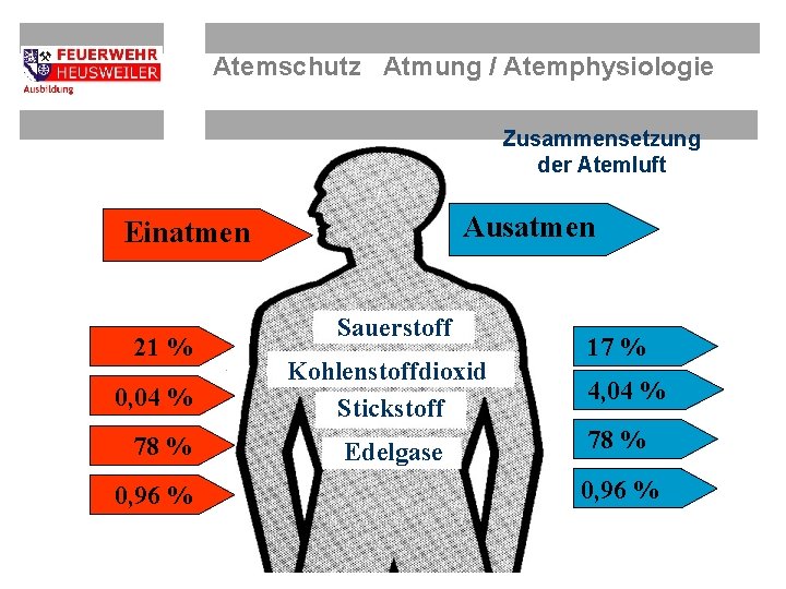 Atemschutz Atmung / Atemphysiologie Zusammensetzung der Atemluft Ausatmen Einatmen 21 % 0, 04 %