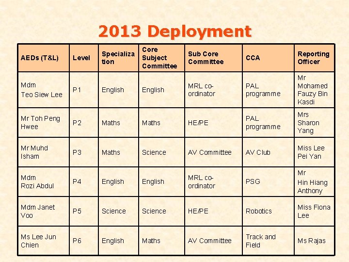 2013 Deployment AEDs (T&L) Mdm Teo Siew Lee Level P 1 Specializa tion English