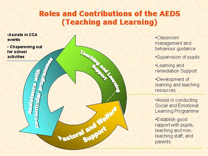 Roles and Contributions of the AEDS (Teaching and Learning) • Assists in CCA events