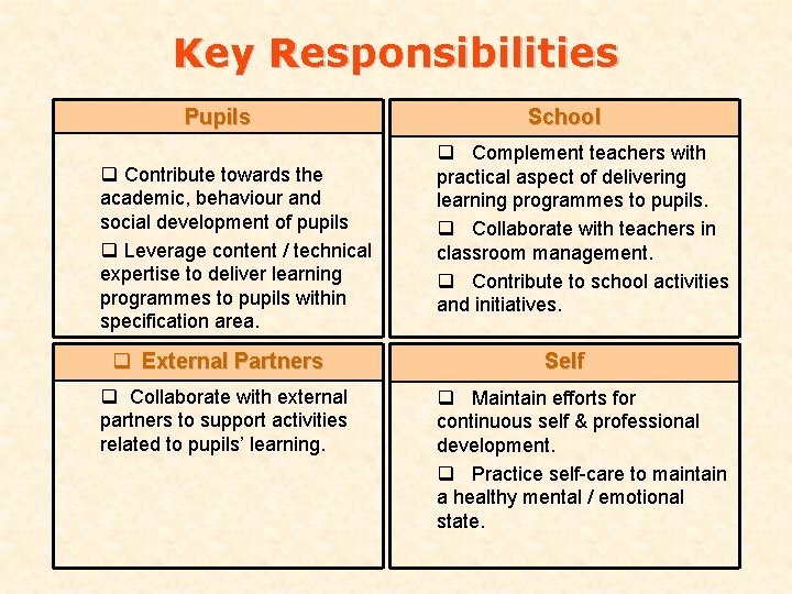 Key Responsibilities Pupils q Contribute towards the academic, behaviour and social development of pupils