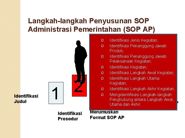 Langkah-langkah Penyusunan SOP Administrasi Pemerintahan (SOP AP) 4 3 2 1 Identifikasi Judul Identifikasi