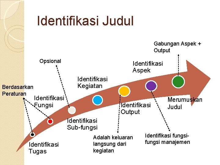 Identifikasi Judul Gabungan Aspek + Output Opsional Berdasarkan Peraturan Identifikasi Aspek Identifikasi Kegiatan Identifikasi