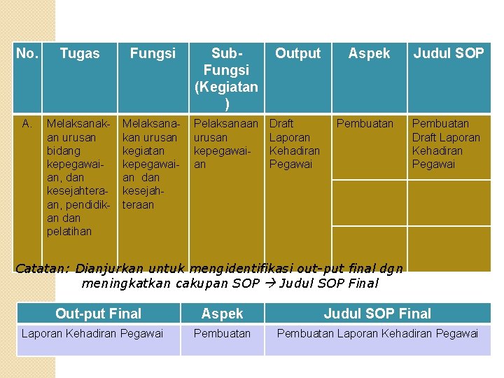 No. Tugas Fungsi Sub. Fungsi (Kegiatan ) Output A. Melaksanakan urusan bidang kepegawaian, dan