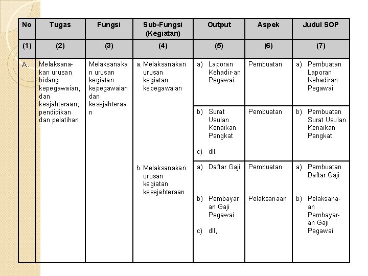 No Tugas Fungsi Sub-Fungsi (Kegiatan) Output Aspek Judul SOP (1) (2) (3) (4) (5)