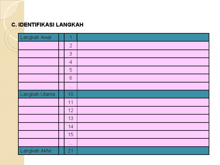 C. IDENTIFIKASI LANGKAH Langkah Awal : 1 : 2 3 4 5 6. .