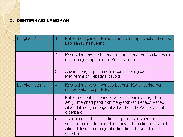 C. IDENTIFIKASI LANGKAH Langkah Awal : 1 Kabid menugaskan Kasubid untuk mempersiapkan konsep Laporan