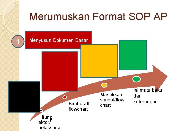 Merumuskan Format SOP AP 1 Menyusun Dokumen Dasar Buat draft flowchart Hitung aktor/ pelaksana