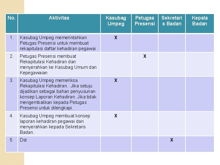 Contoh Draft Flowchart No. Aktivitas Kasubag Umpeg 1. Kasubag Umpeg memerintahkan Petugas Presensi untuk