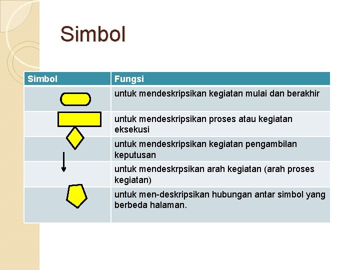 Simbol Fungsi untuk mendeskripsikan kegiatan mulai dan berakhir untuk mendeskripsikan proses atau kegiatan eksekusi