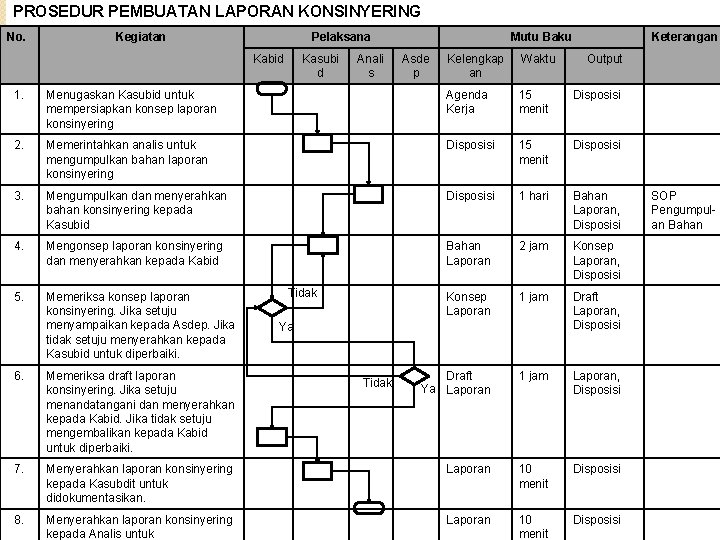 PROSEDUR PEMBUATAN LAPORAN KONSINYERING No. Kegiatan Pelaksana Kabid Kasubi d Anali s Mutu Baku