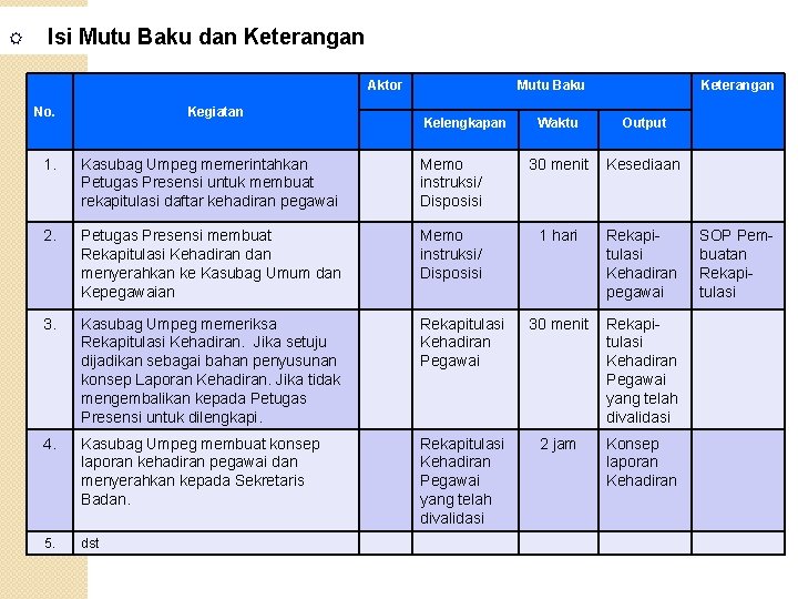  Isi Mutu Baku dan Keterangan Aktor No. Kegiatan Mutu Baku Kelengkapan Keterangan Waktu