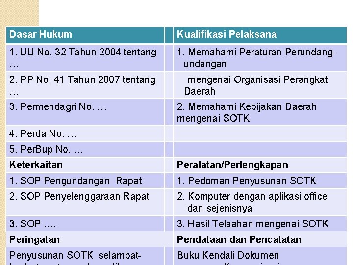 Dasar Hukum Kualifikasi Pelaksana 1. UU No. 32 Tahun 2004 tentang … 1. Memahami