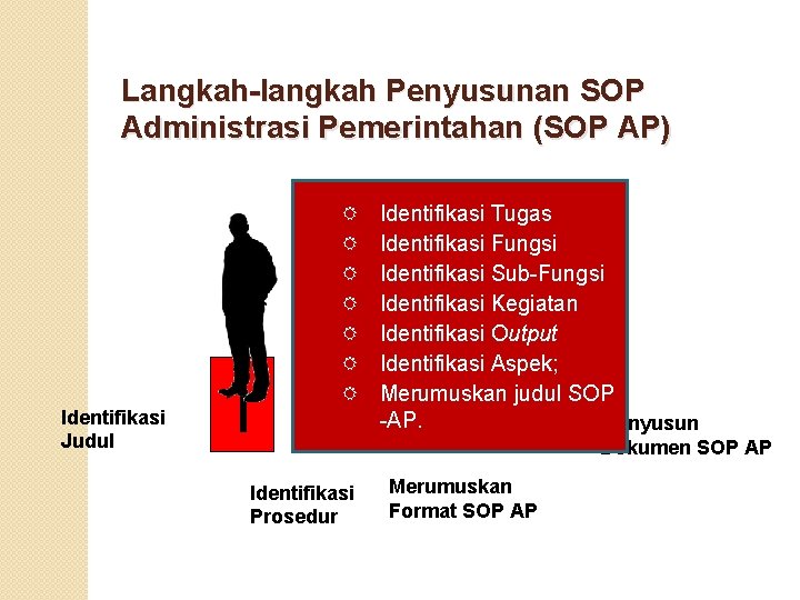 Langkah-langkah Penyusunan SOP Administrasi Pemerintahan (SOP AP) Identifikasi Judul Identifikasi Tugas Identifikasi Fungsi Identifikasi