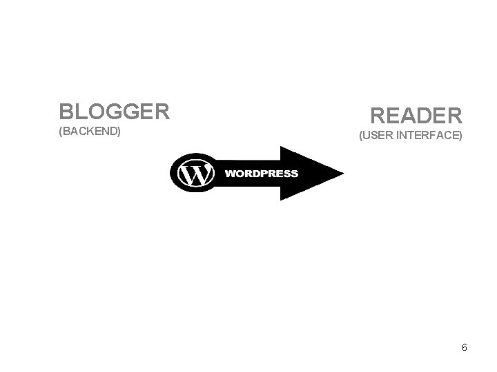 BLOGGER (BACKEND) READER (USER INTERFACE) 6 