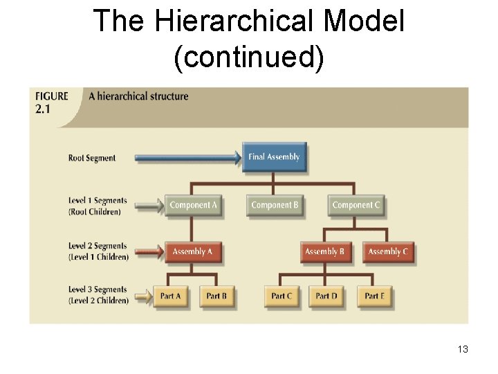 The Hierarchical Model (continued) 13 