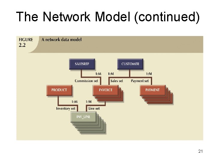 The Network Model (continued) 21 