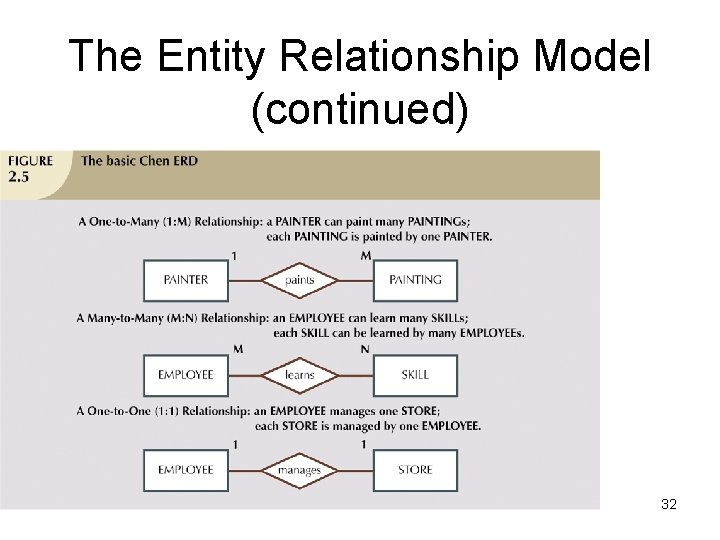 The Entity Relationship Model (continued) 32 