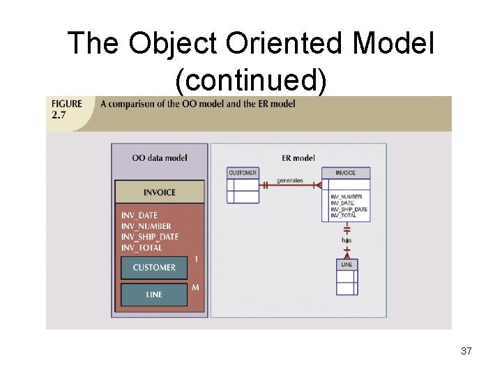 The Object Oriented Model (continued) 37 