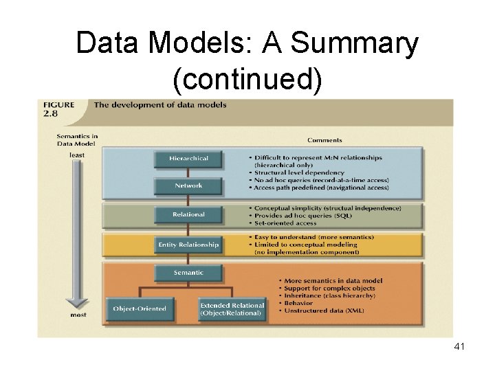 Data Models: A Summary (continued) 41 