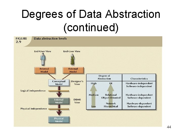 Degrees of Data Abstraction (continued) 44 