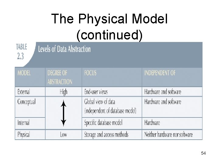 The Physical Model (continued) 54 