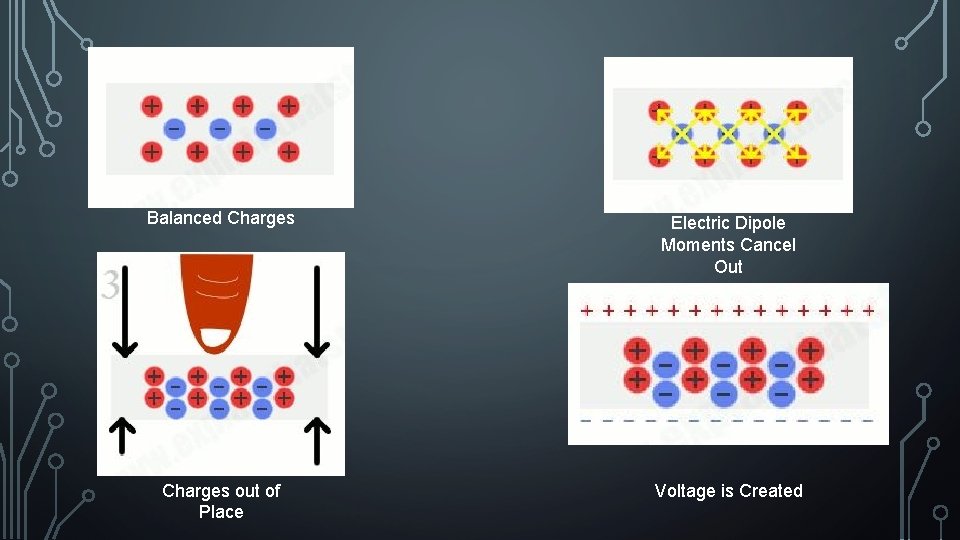 Balanced Charges Electric Dipole Moments Cancel Out Charges out of Place Voltage is Created Balanced Charges Electric Dipole Moments Cancel Out Charges out of Place Voltage is Created