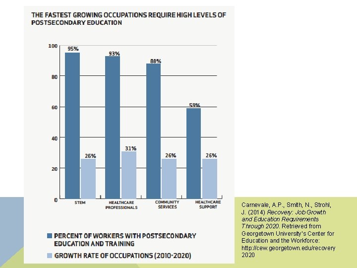 Carnevale, A. P. , Smith, N. , Strohl, J. (2014) Recovery: Job Growth and