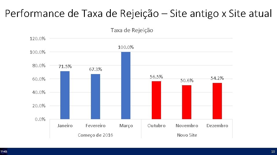 Performance de Taxa de Rejeição – Site antigo x Site atual Taxa de Rejeição