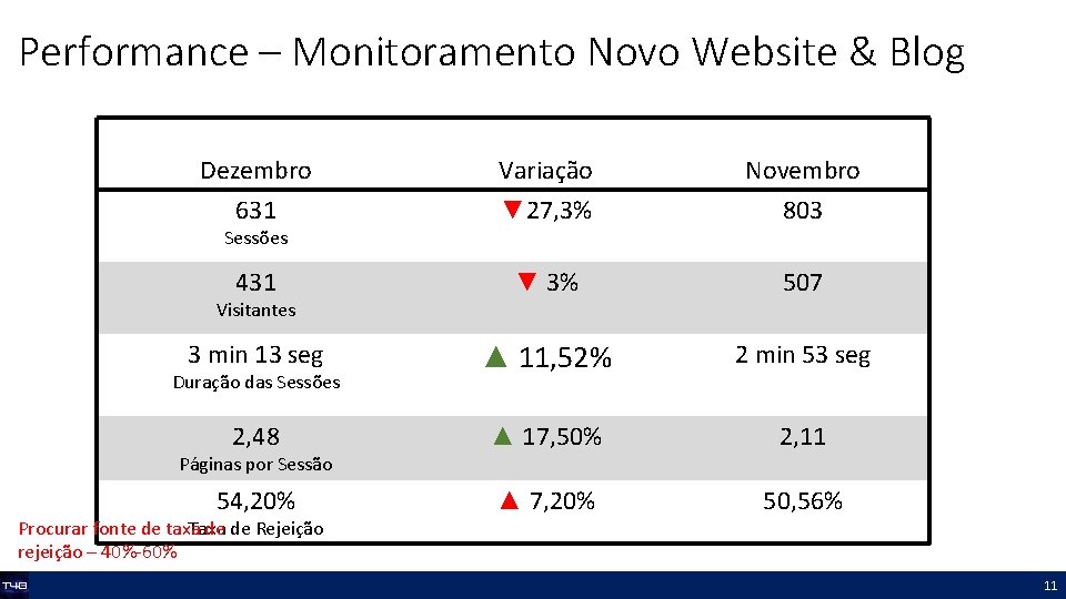 Performance – Monitoramento Novo Website & Blog Dezembro 631 Variação ▼ 27, 3% Novembro