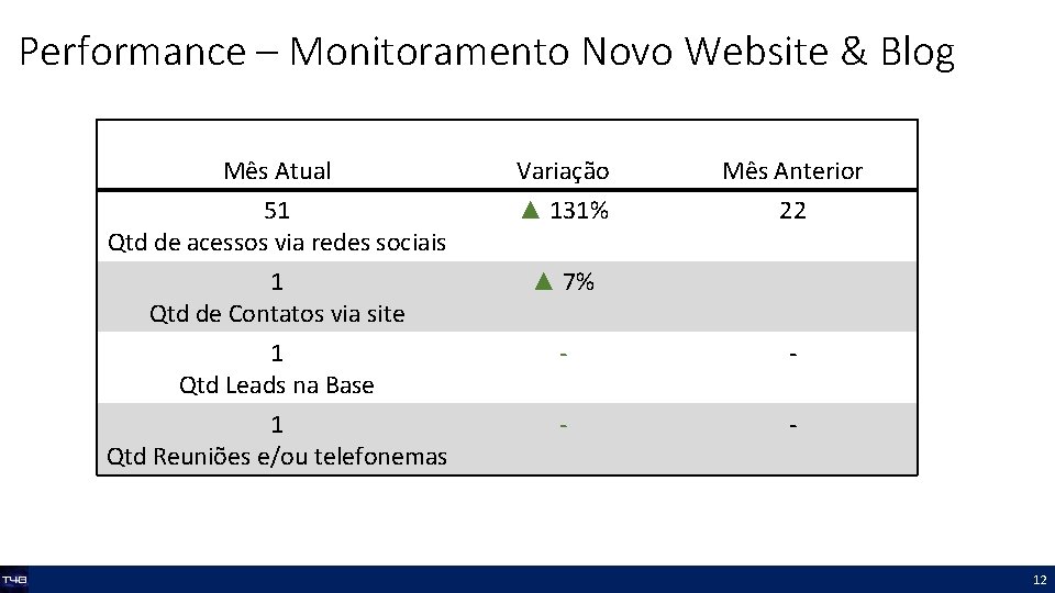 Performance – Monitoramento Novo Website & Blog Mês Atual 51 Qtd de acessos via