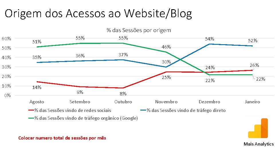 Origem dos Acessos ao Website/Blog % das Sessões por origem 60% 51% 55% 46%